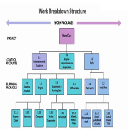 ساختار سازمانی WBS